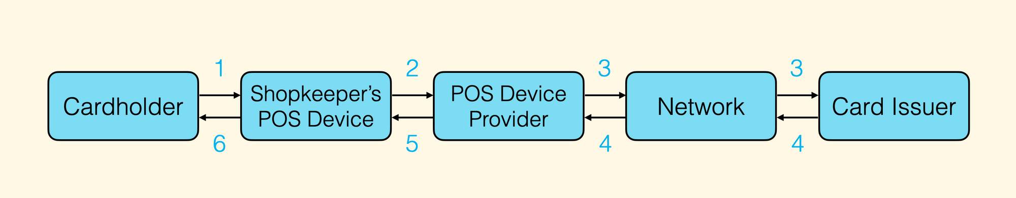 Steps in a credit card transaction