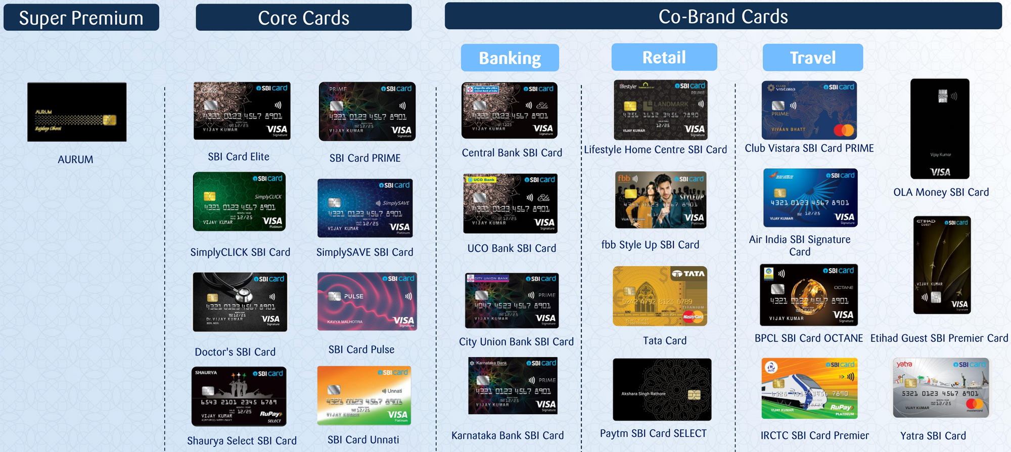 SBI's catalogue of credit cards