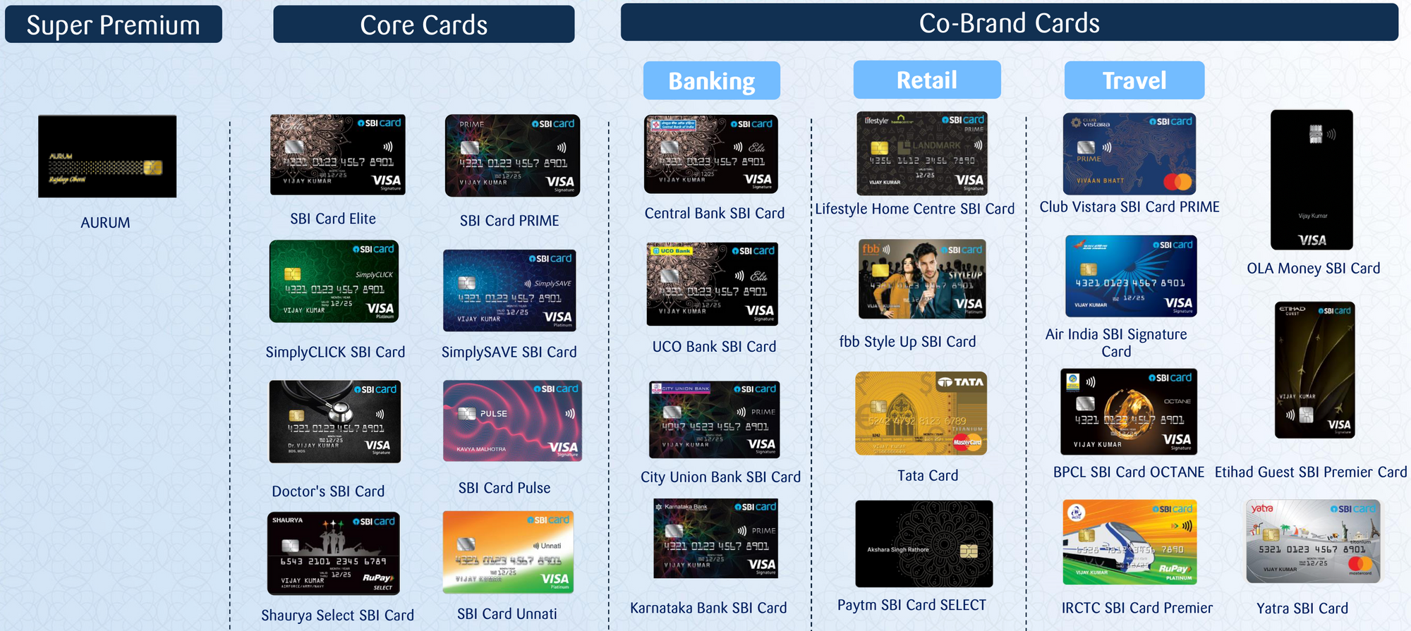 SBI Card: The More, The Merrier